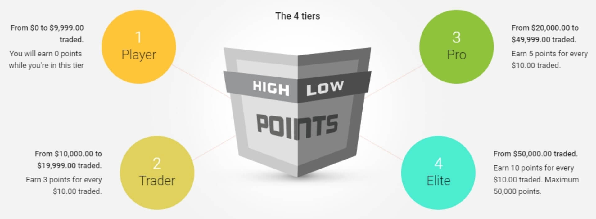 Cashback Points - Binoption