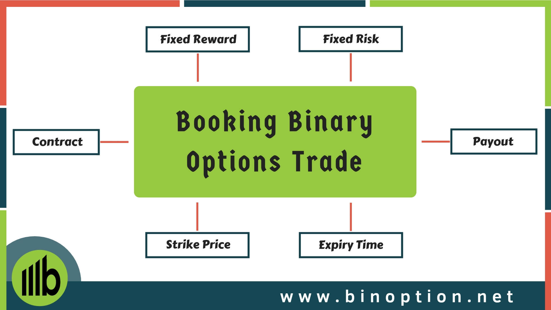 Booking Binary Options Trade - Binoption