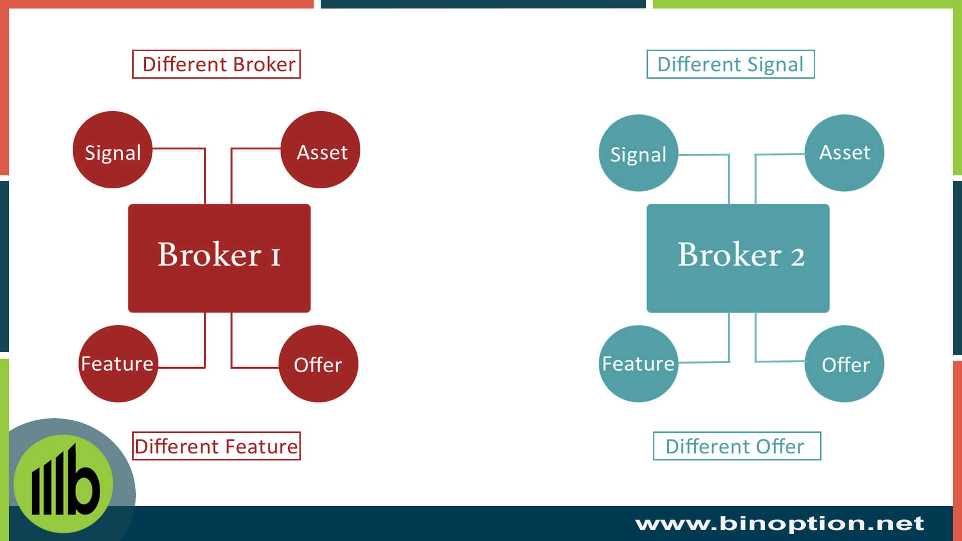 Different Signal Features Of Different Broker - Binoption