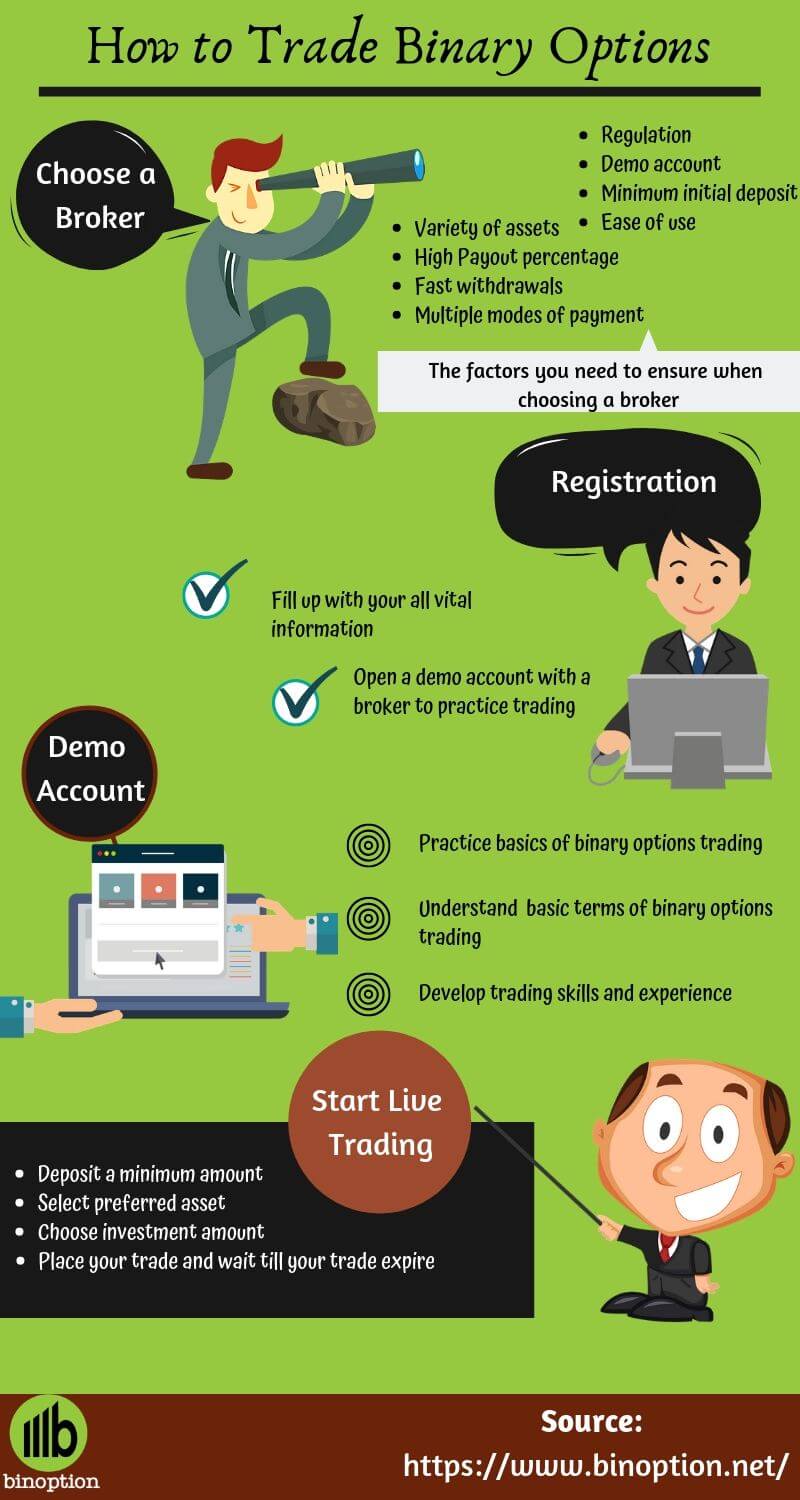 How To Trade Binary Options For Beginners Infographic - Binoption