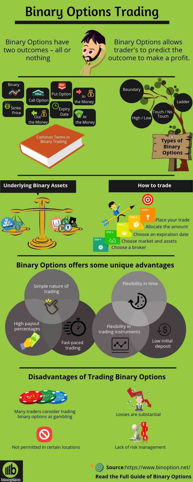What's binary option trade