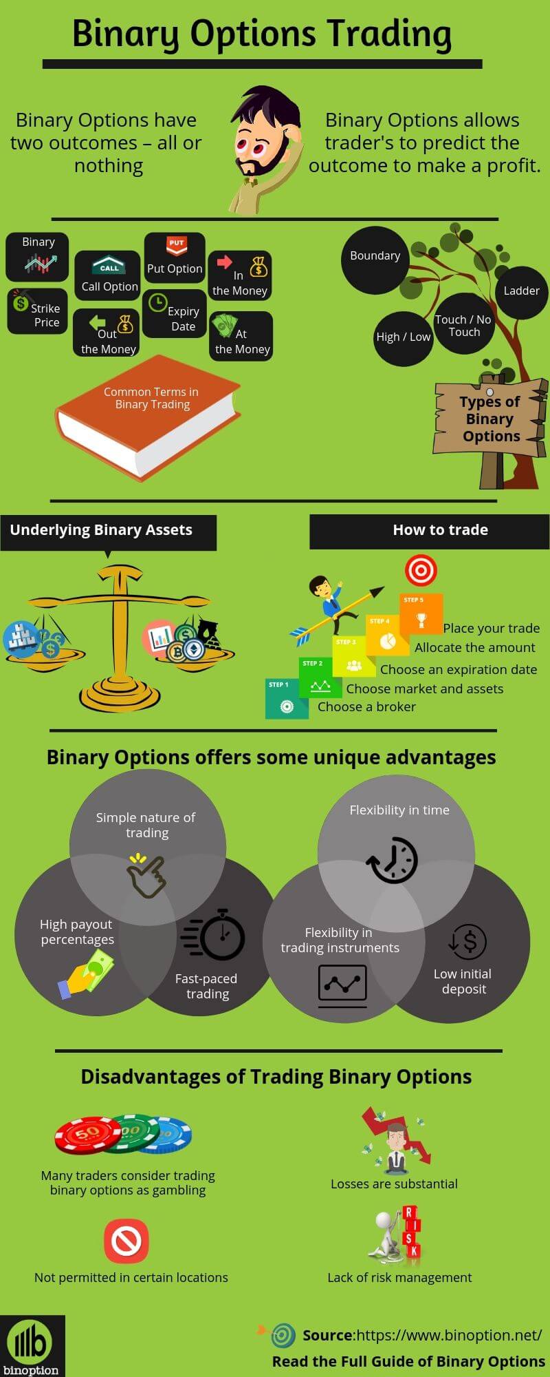 What Are Binary Options Trading