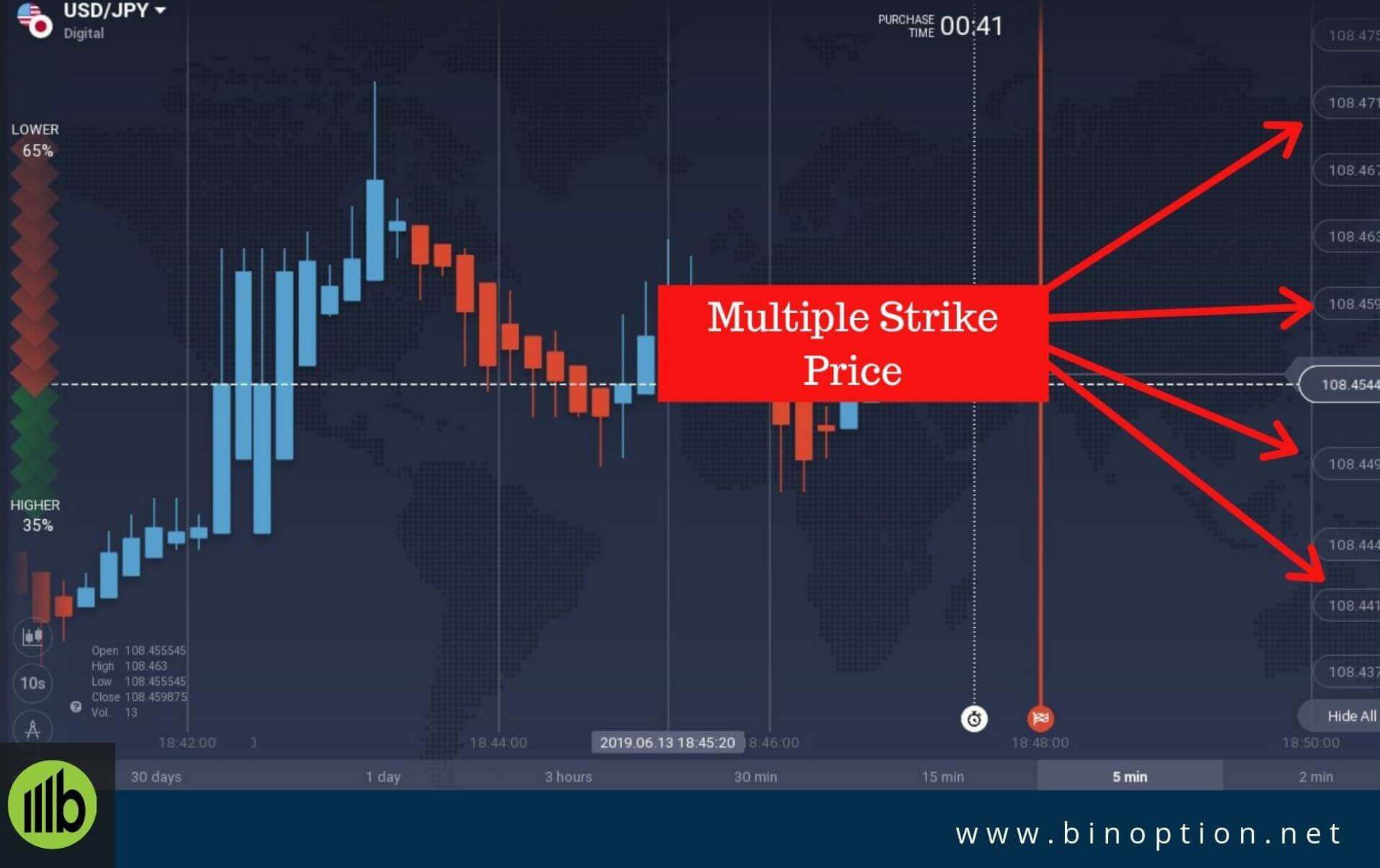 Digital Option Strike Price-Binoption