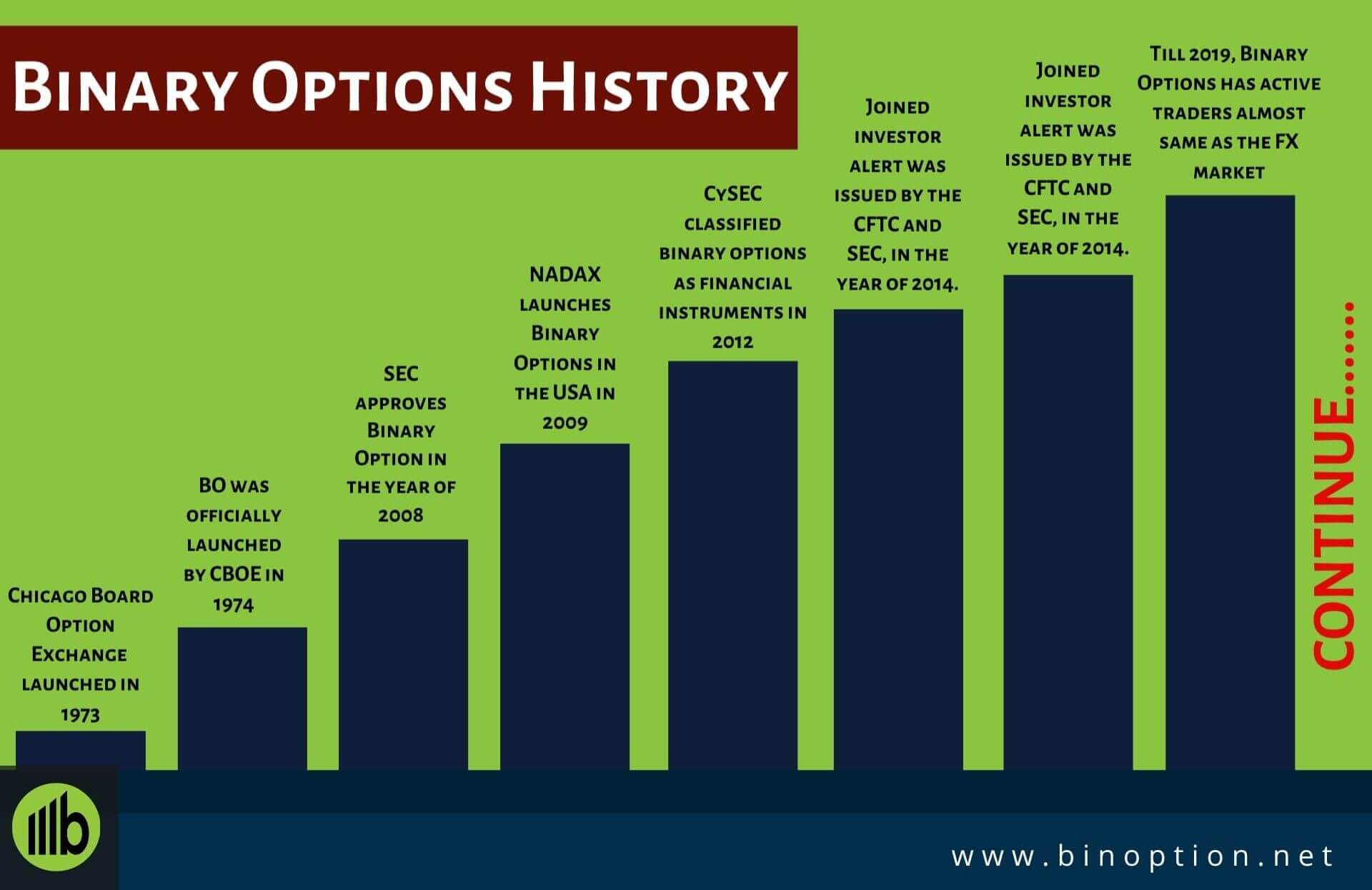 Binary option history