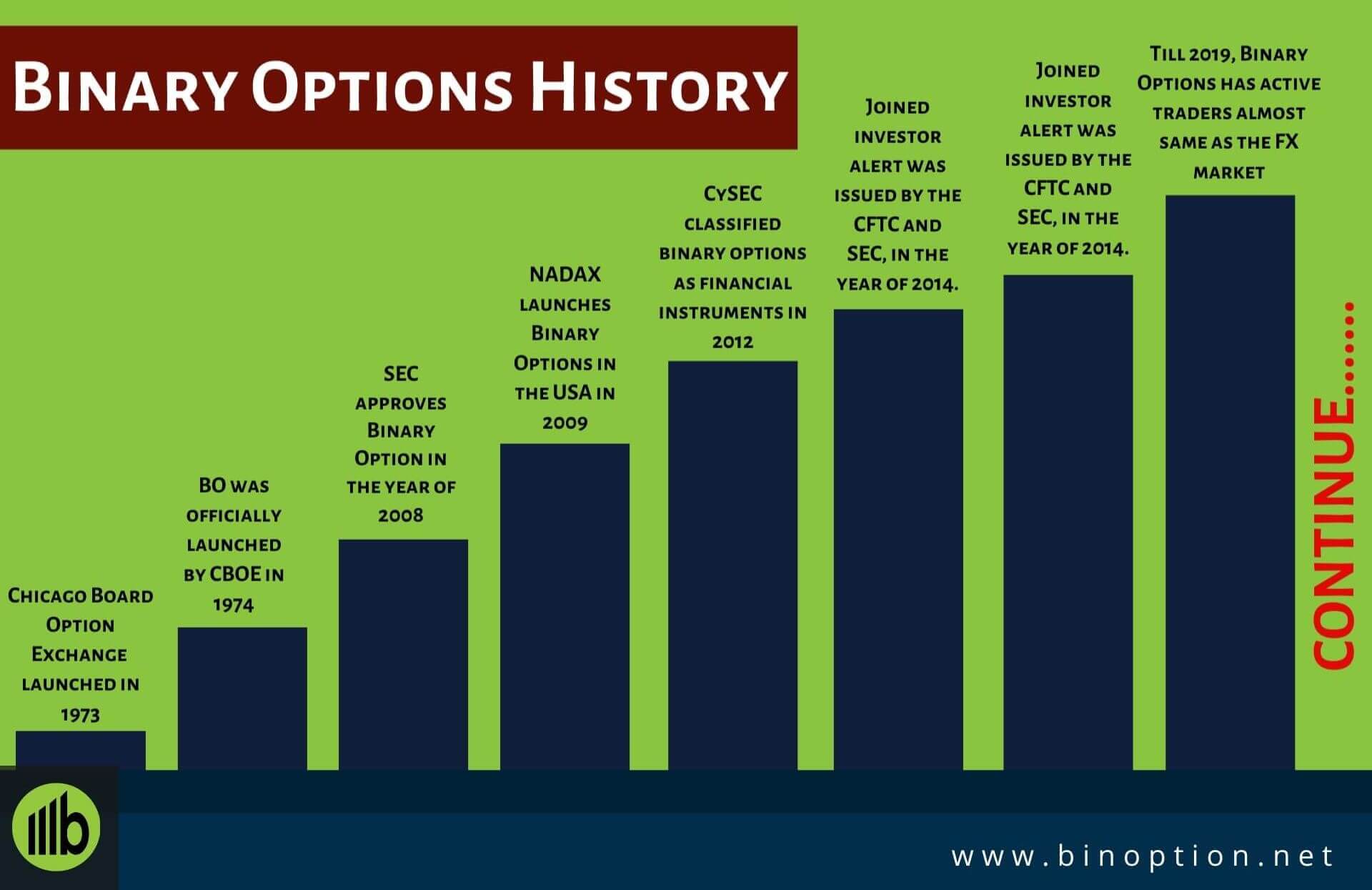 History Of Binary Options Trading-Binoption