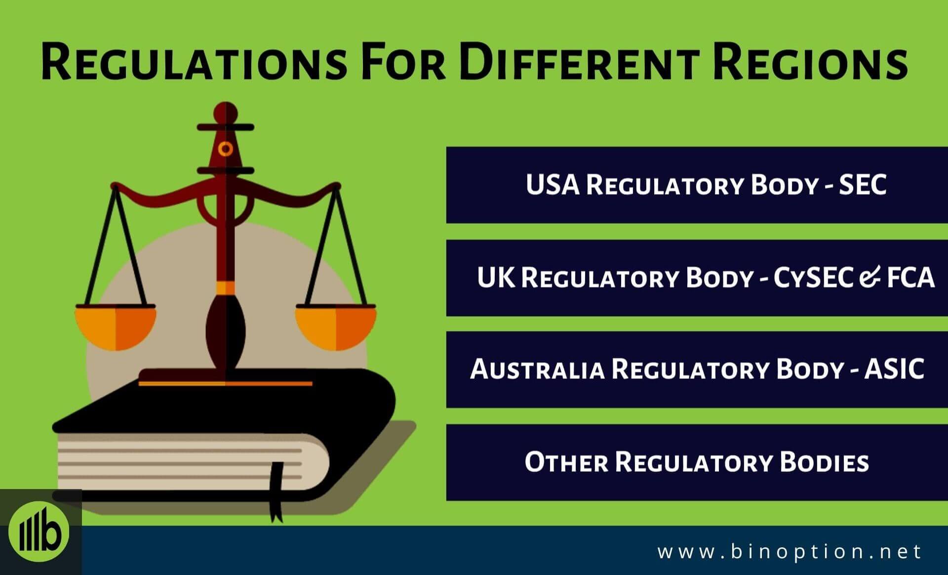 Regulation For Different Regions-Binoption